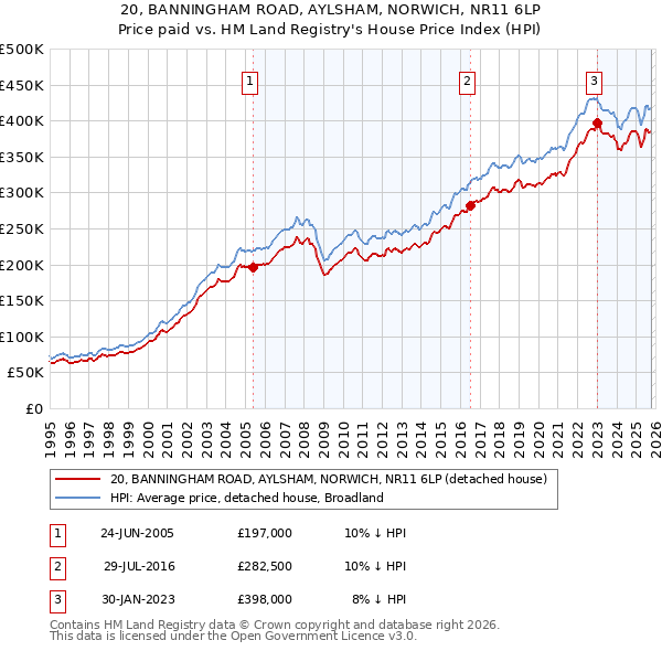 20, BANNINGHAM ROAD, AYLSHAM, NORWICH, NR11 6LP: Price paid vs HM Land Registry's House Price Index