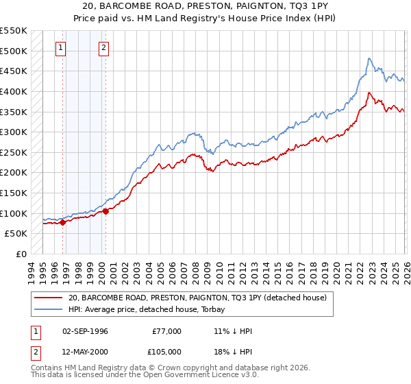 20, BARCOMBE ROAD, PRESTON, PAIGNTON, TQ3 1PY: Price paid vs HM Land Registry's House Price Index