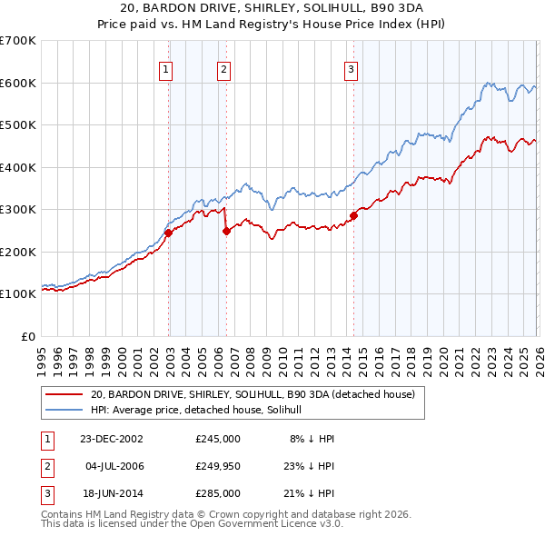 20, BARDON DRIVE, SHIRLEY, SOLIHULL, B90 3DA: Price paid vs HM Land Registry's House Price Index