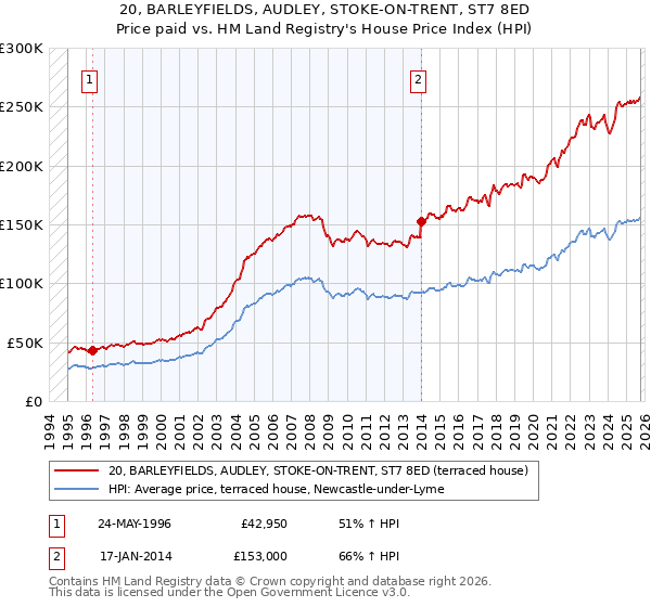20, BARLEYFIELDS, AUDLEY, STOKE-ON-TRENT, ST7 8ED: Price paid vs HM Land Registry's House Price Index