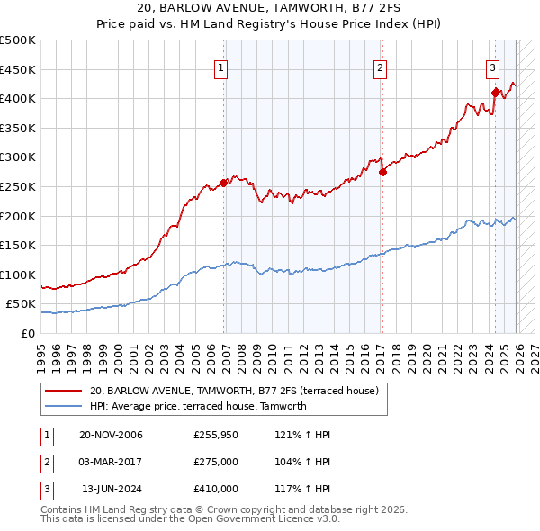 20, BARLOW AVENUE, TAMWORTH, B77 2FS: Price paid vs HM Land Registry's House Price Index
