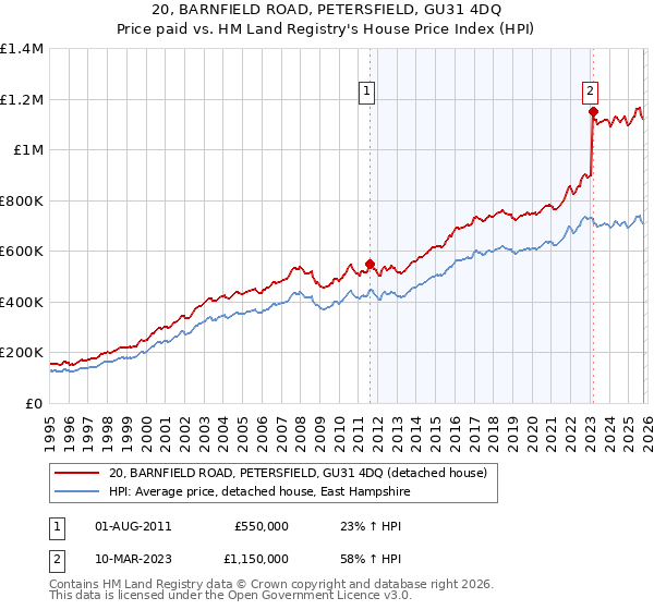 20, BARNFIELD ROAD, PETERSFIELD, GU31 4DQ: Price paid vs HM Land Registry's House Price Index