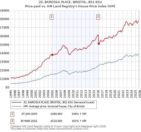 20, BAROSSA PLACE, BRISTOL, BS1 6SU: Price paid vs HM Land Registry's House Price Index