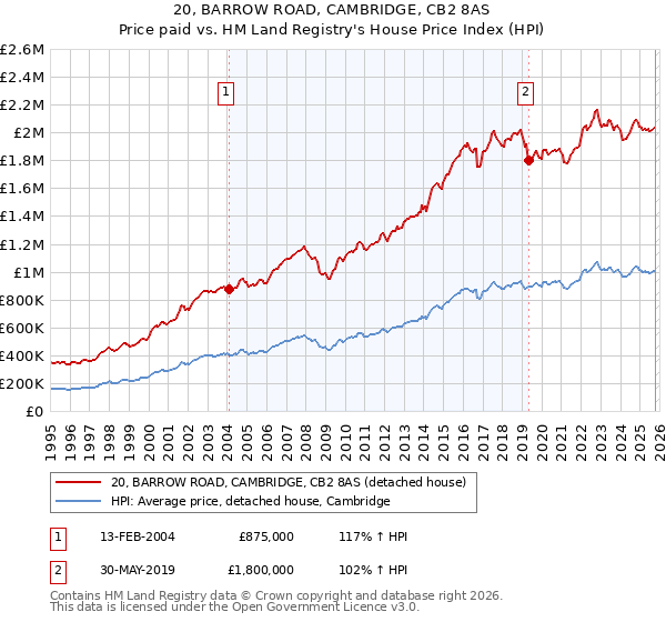 20, BARROW ROAD, CAMBRIDGE, CB2 8AS: Price paid vs HM Land Registry's House Price Index