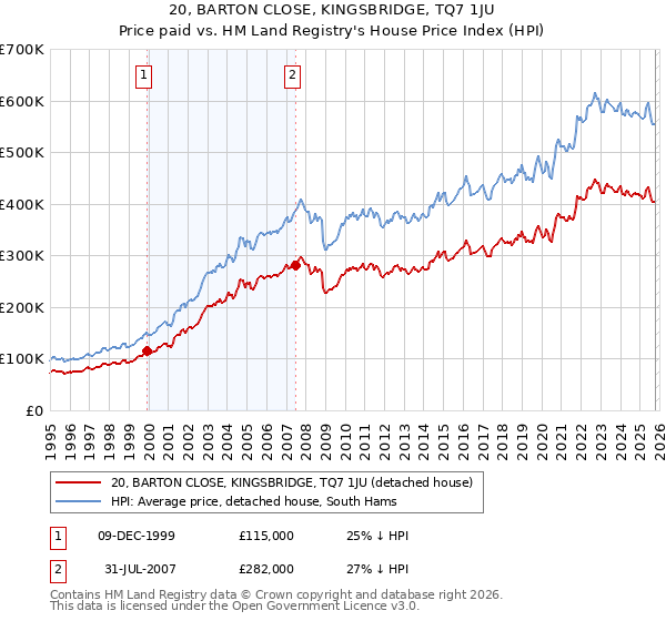 20, BARTON CLOSE, KINGSBRIDGE, TQ7 1JU: Price paid vs HM Land Registry's House Price Index
