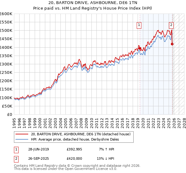 20, BARTON DRIVE, ASHBOURNE, DE6 1TN: Price paid vs HM Land Registry's House Price Index