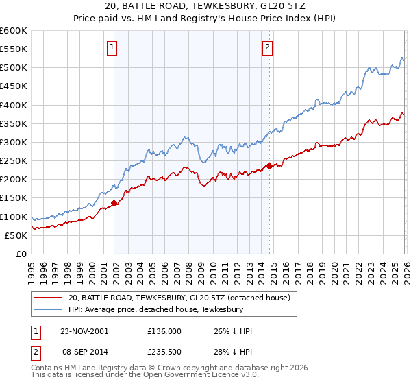 20, BATTLE ROAD, TEWKESBURY, GL20 5TZ: Price paid vs HM Land Registry's House Price Index