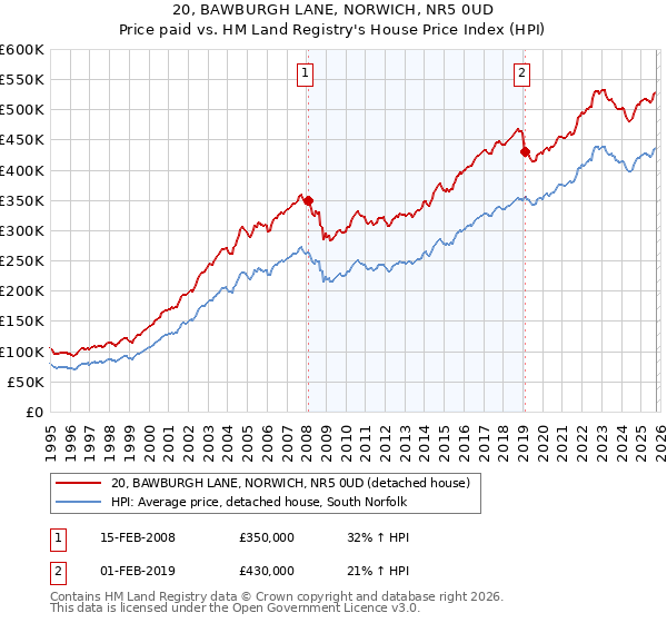 20, BAWBURGH LANE, NORWICH, NR5 0UD: Price paid vs HM Land Registry's House Price Index