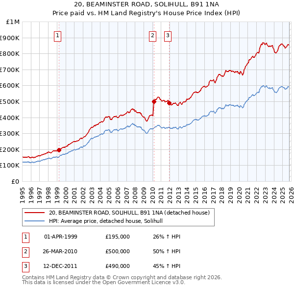 20, BEAMINSTER ROAD, SOLIHULL, B91 1NA: Price paid vs HM Land Registry's House Price Index