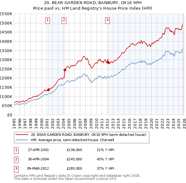 20, BEAR GARDEN ROAD, BANBURY, OX16 9PH: Price paid vs HM Land Registry's House Price Index
