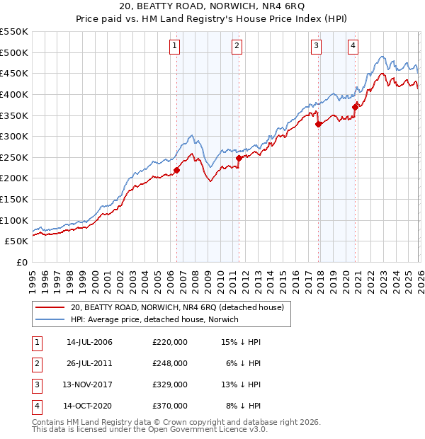 20, BEATTY ROAD, NORWICH, NR4 6RQ: Price paid vs HM Land Registry's House Price Index