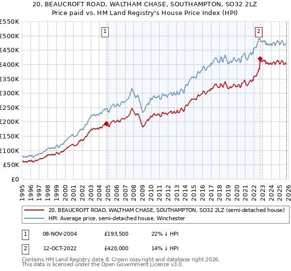 20, BEAUCROFT ROAD, WALTHAM CHASE, SOUTHAMPTON, SO32 2LZ: Price paid vs HM Land Registry's House Price Index