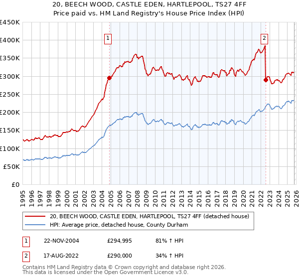 20, BEECH WOOD, CASTLE EDEN, HARTLEPOOL, TS27 4FF: Price paid vs HM Land Registry's House Price Index