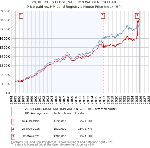 20, BEECHES CLOSE, SAFFRON WALDEN, CB11 4BT: Price paid vs HM Land Registry's House Price Index