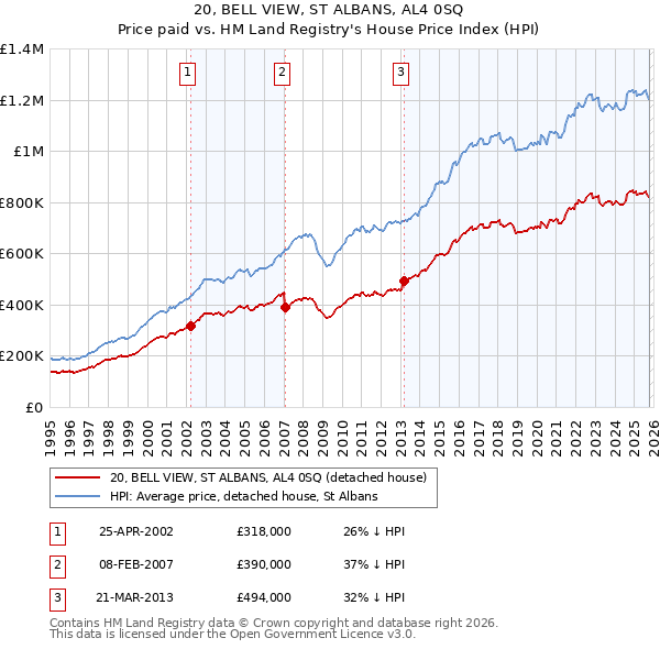 20, BELL VIEW, ST ALBANS, AL4 0SQ: Price paid vs HM Land Registry's House Price Index