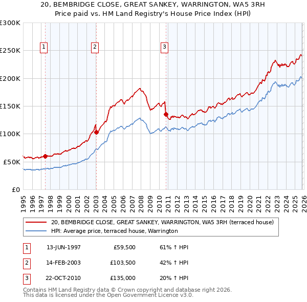 20, BEMBRIDGE CLOSE, GREAT SANKEY, WARRINGTON, WA5 3RH: Price paid vs HM Land Registry's House Price Index