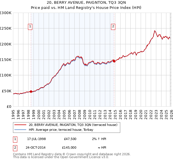 20, BERRY AVENUE, PAIGNTON, TQ3 3QN: Price paid vs HM Land Registry's House Price Index