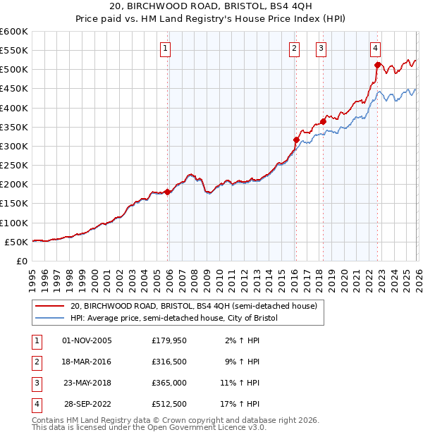 20, BIRCHWOOD ROAD, BRISTOL, BS4 4QH: Price paid vs HM Land Registry's House Price Index