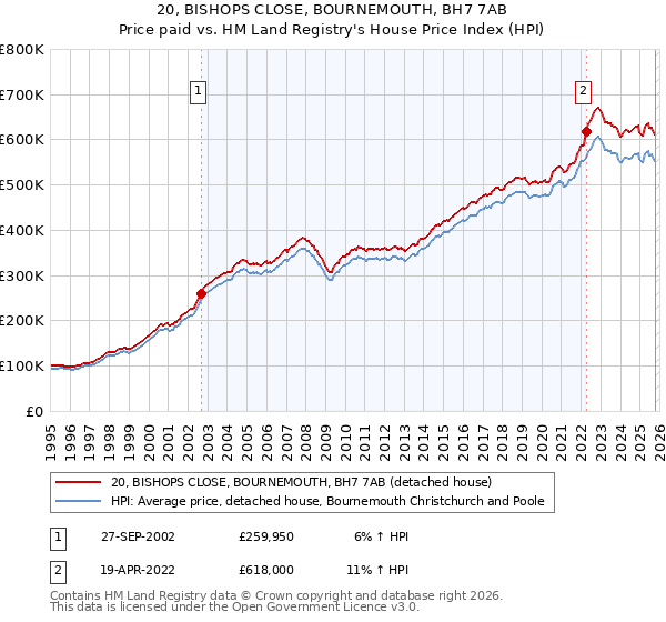20, BISHOPS CLOSE, BOURNEMOUTH, BH7 7AB: Price paid vs HM Land Registry's House Price Index