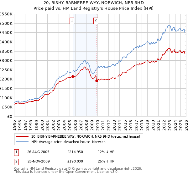 20, BISHY BARNEBEE WAY, NORWICH, NR5 9HD: Price paid vs HM Land Registry's House Price Index