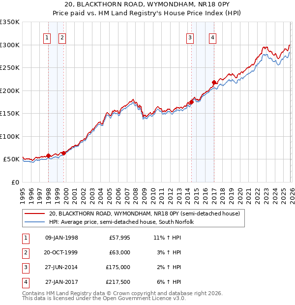 20, BLACKTHORN ROAD, WYMONDHAM, NR18 0PY: Price paid vs HM Land Registry's House Price Index