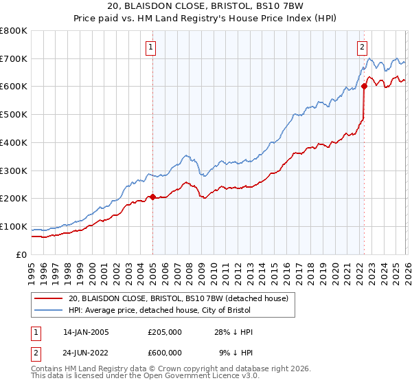 20, BLAISDON CLOSE, BRISTOL, BS10 7BW: Price paid vs HM Land Registry's House Price Index