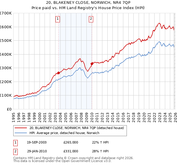 20, BLAKENEY CLOSE, NORWICH, NR4 7QP: Price paid vs HM Land Registry's House Price Index
