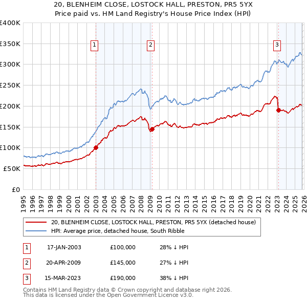 20, BLENHEIM CLOSE, LOSTOCK HALL, PRESTON, PR5 5YX: Price paid vs HM Land Registry's House Price Index