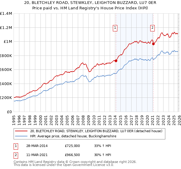 20, BLETCHLEY ROAD, STEWKLEY, LEIGHTON BUZZARD, LU7 0ER: Price paid vs HM Land Registry's House Price Index