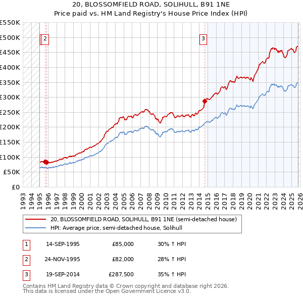 20, BLOSSOMFIELD ROAD, SOLIHULL, B91 1NE: Price paid vs HM Land Registry's House Price Index