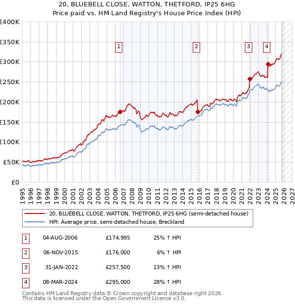 20, BLUEBELL CLOSE, WATTON, THETFORD, IP25 6HG: Price paid vs HM Land Registry's House Price Index
