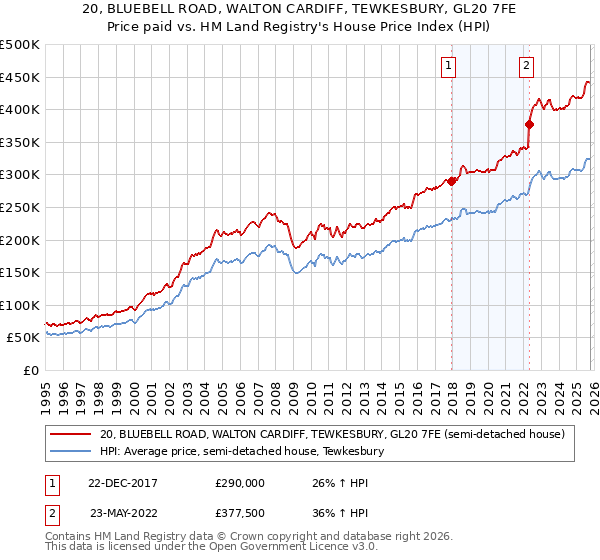 20, BLUEBELL ROAD, WALTON CARDIFF, TEWKESBURY, GL20 7FE: Price paid vs HM Land Registry's House Price Index