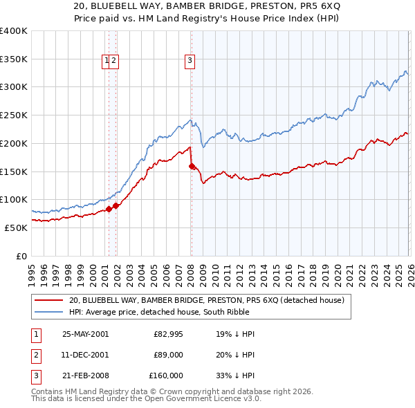 20, BLUEBELL WAY, BAMBER BRIDGE, PRESTON, PR5 6XQ: Price paid vs HM Land Registry's House Price Index