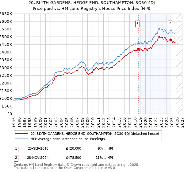 20, BLYTH GARDENS, HEDGE END, SOUTHAMPTON, SO30 4DJ: Price paid vs HM Land Registry's House Price Index