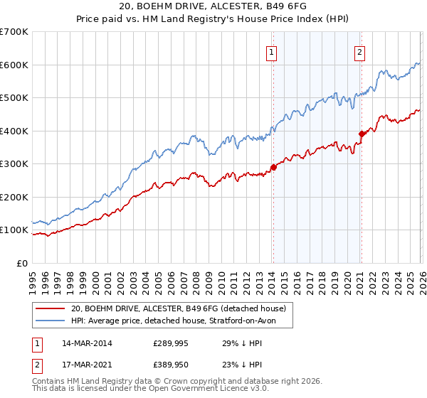 20, BOEHM DRIVE, ALCESTER, B49 6FG: Price paid vs HM Land Registry's House Price Index