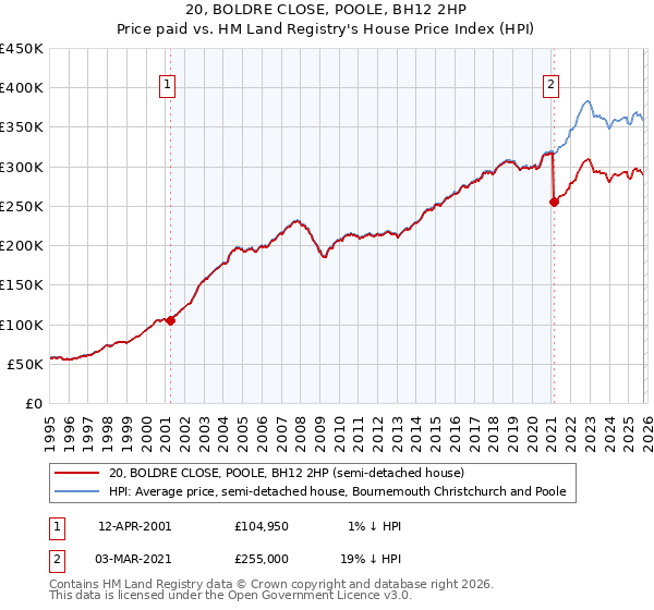 20, BOLDRE CLOSE, POOLE, BH12 2HP: Price paid vs HM Land Registry's House Price Index