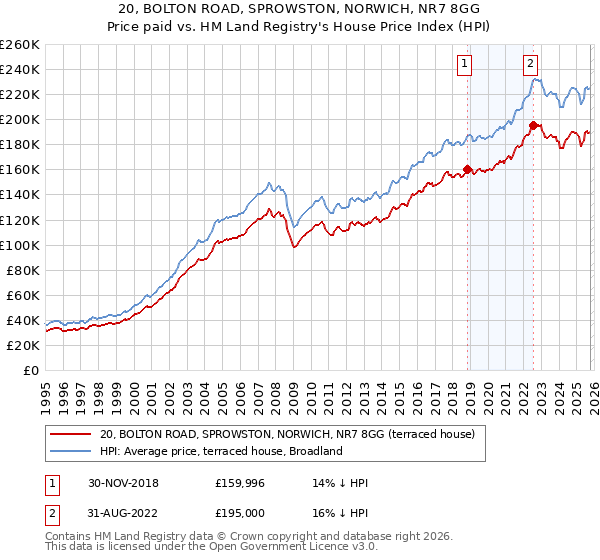20, BOLTON ROAD, SPROWSTON, NORWICH, NR7 8GG: Price paid vs HM Land Registry's House Price Index