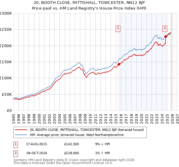 20, BOOTH CLOSE, PATTISHALL, TOWCESTER, NN12 8JP: Price paid vs HM Land Registry's House Price Index