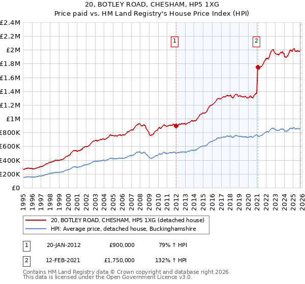 20, BOTLEY ROAD, CHESHAM, HP5 1XG: Price paid vs HM Land Registry's House Price Index