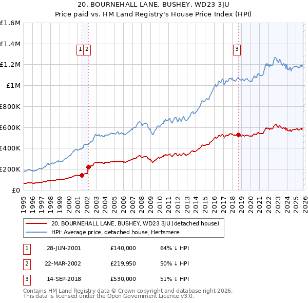 20, BOURNEHALL LANE, BUSHEY, WD23 3JU: Price paid vs HM Land Registry's House Price Index