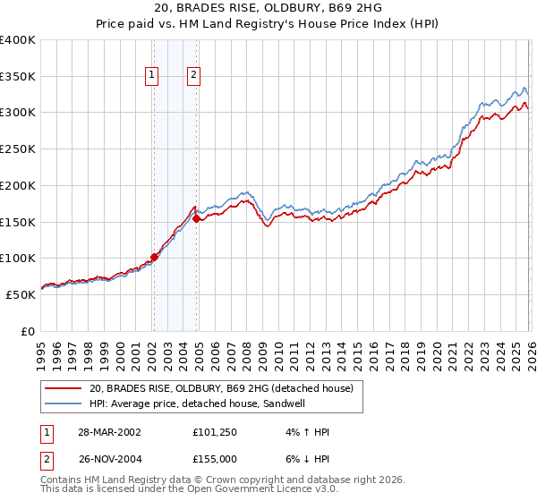 20, BRADES RISE, OLDBURY, B69 2HG: Price paid vs HM Land Registry's House Price Index