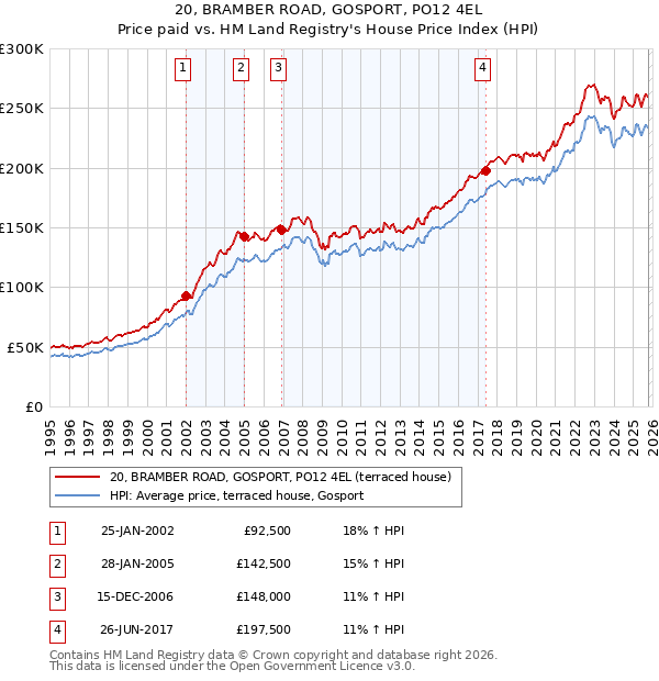 20, BRAMBER ROAD, GOSPORT, PO12 4EL: Price paid vs HM Land Registry's House Price Index