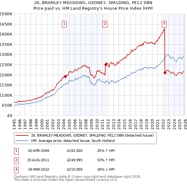 20, BRAMLEY MEADOWS, GEDNEY, SPALDING, PE12 0BN: Price paid vs HM Land Registry's House Price Index
