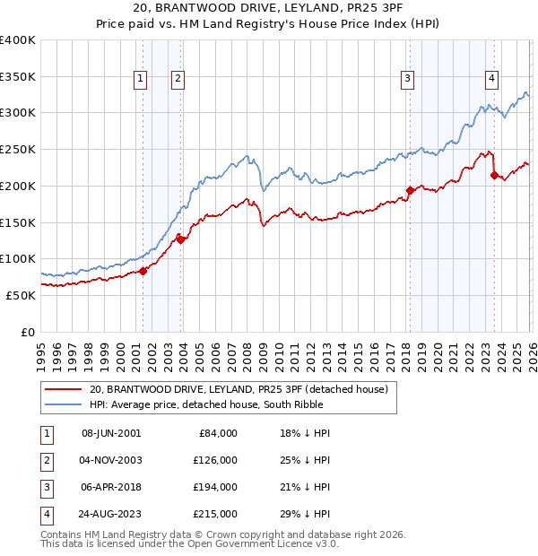 20, BRANTWOOD DRIVE, LEYLAND, PR25 3PF: Price paid vs HM Land Registry's House Price Index