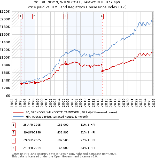 20, BRENDON, WILNECOTE, TAMWORTH, B77 4JW: Price paid vs HM Land Registry's House Price Index