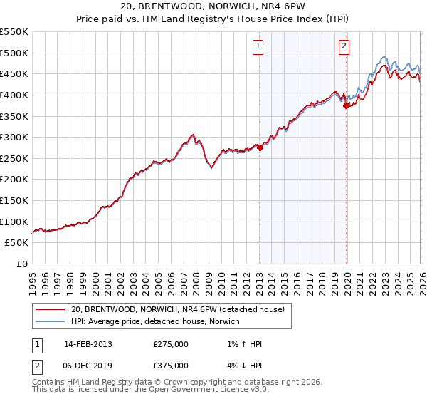 20, BRENTWOOD, NORWICH, NR4 6PW: Price paid vs HM Land Registry's House Price Index
