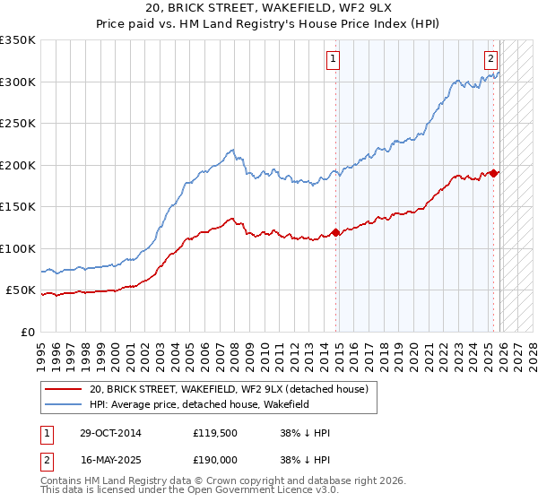 20, BRICK STREET, WAKEFIELD, WF2 9LX: Price paid vs HM Land Registry's House Price Index
