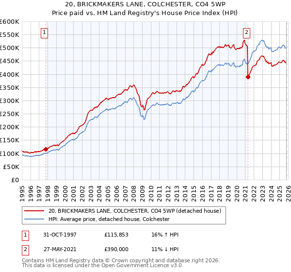 20, BRICKMAKERS LANE, COLCHESTER, CO4 5WP: Price paid vs HM Land Registry's House Price Index