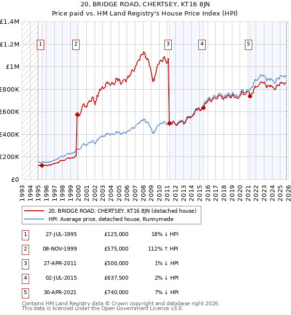 20, BRIDGE ROAD, CHERTSEY, KT16 8JN: Price paid vs HM Land Registry's House Price Index