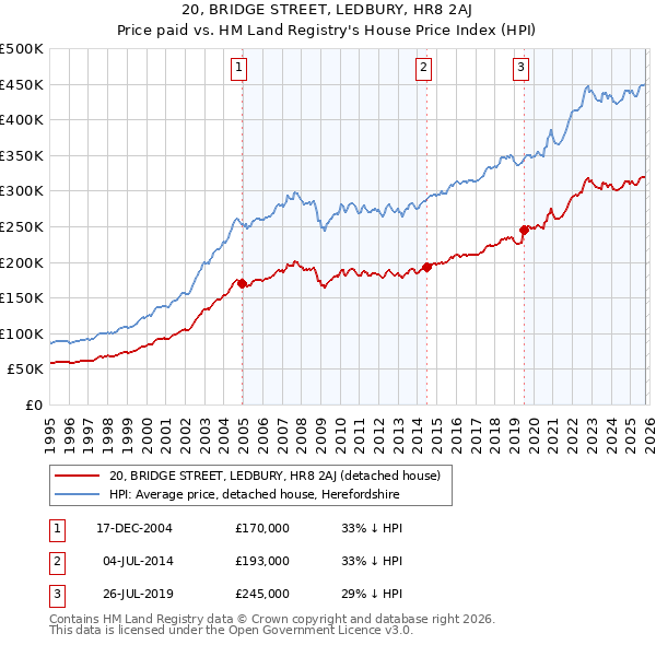 20, BRIDGE STREET, LEDBURY, HR8 2AJ: Price paid vs HM Land Registry's House Price Index